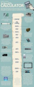 Timeline showing the evolution of calculators from the abacus and mechanical machines to electronic and modern pocket calculators